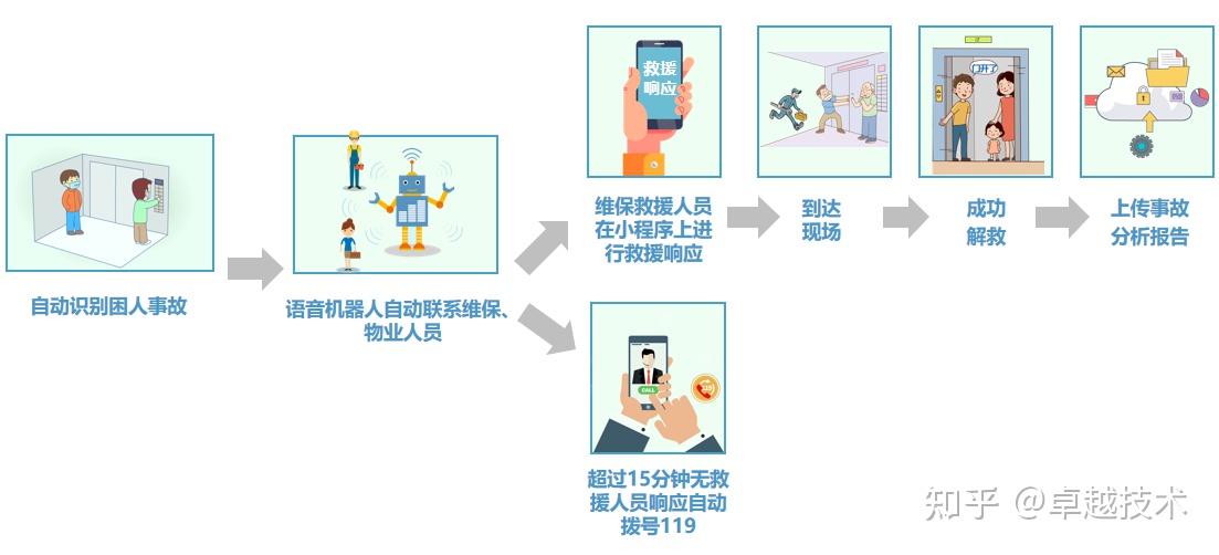 十堰3200台电梯接入物联网终端监管智慧化乘梯更安心(图1)