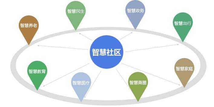 智慧社区:开启未来生活新方式(PPT)(图1)